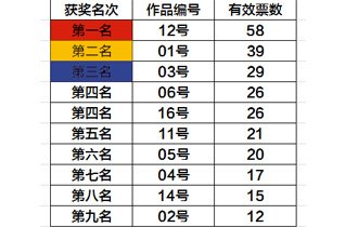 陽光(guāng)園林(lín) 國(guó)慶手工(gōng)創作(zuò)活動評選結果